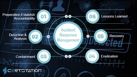 Security incident management overview .